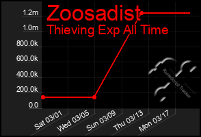 Total Graph of Zoosadist