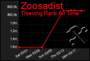 Total Graph of Zoosadist