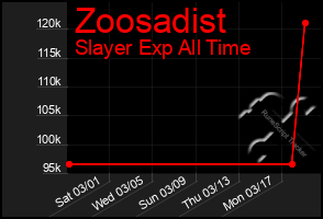 Total Graph of Zoosadist