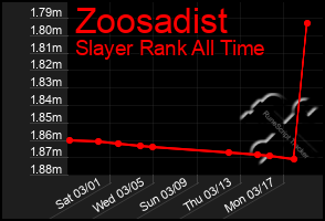 Total Graph of Zoosadist