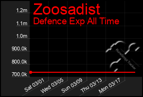 Total Graph of Zoosadist