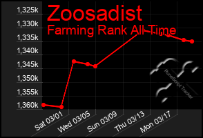 Total Graph of Zoosadist