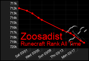 Total Graph of Zoosadist