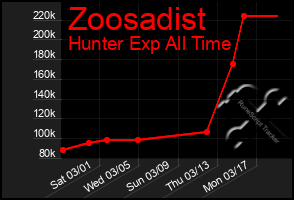 Total Graph of Zoosadist