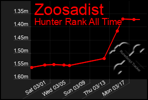 Total Graph of Zoosadist