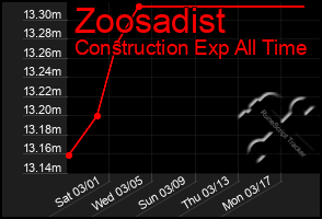 Total Graph of Zoosadist