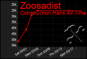 Total Graph of Zoosadist
