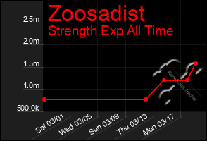 Total Graph of Zoosadist