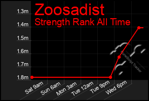 Total Graph of Zoosadist
