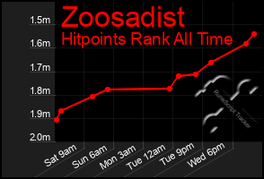 Total Graph of Zoosadist