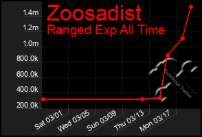 Total Graph of Zoosadist