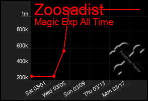 Total Graph of Zoosadist