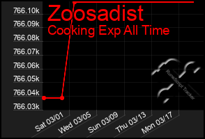 Total Graph of Zoosadist