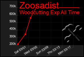 Total Graph of Zoosadist