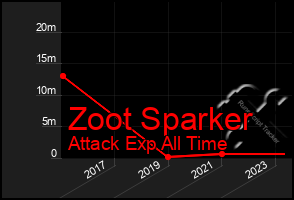 Total Graph of Zoot Sparker