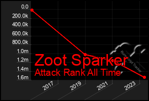 Total Graph of Zoot Sparker