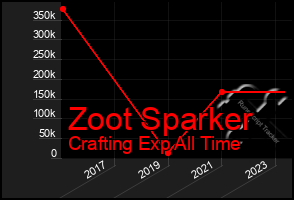 Total Graph of Zoot Sparker