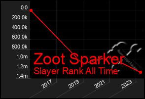 Total Graph of Zoot Sparker