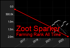 Total Graph of Zoot Sparker