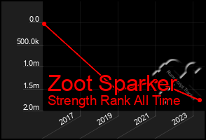 Total Graph of Zoot Sparker