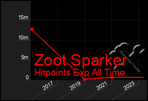 Total Graph of Zoot Sparker