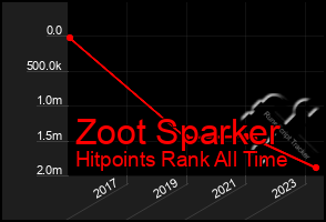 Total Graph of Zoot Sparker