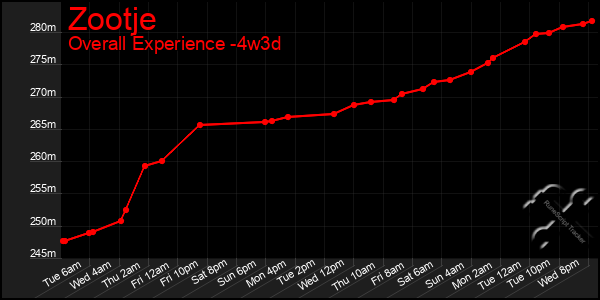 Last 31 Days Graph of Zootje