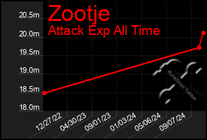 Total Graph of Zootje