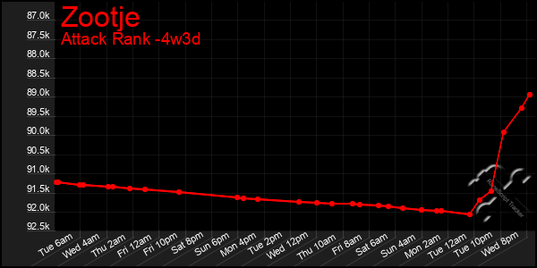 Last 31 Days Graph of Zootje