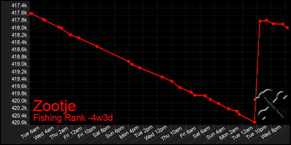 Last 31 Days Graph of Zootje