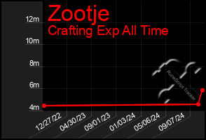 Total Graph of Zootje