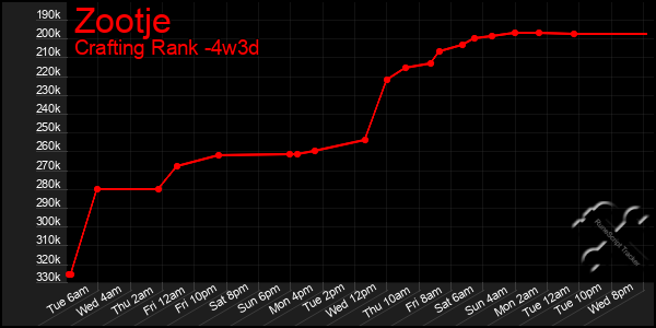 Last 31 Days Graph of Zootje