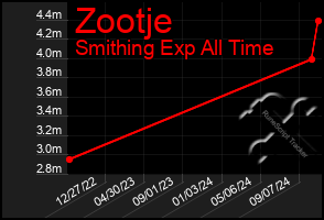 Total Graph of Zootje