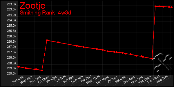 Last 31 Days Graph of Zootje