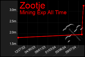 Total Graph of Zootje