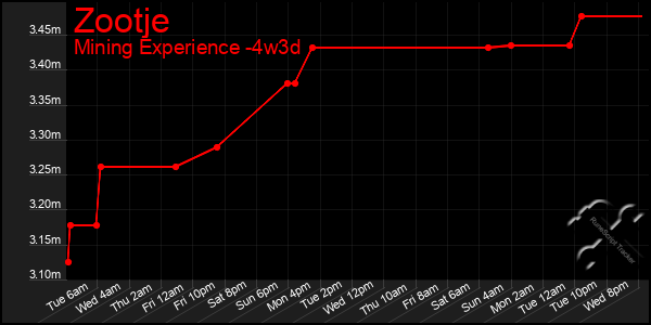 Last 31 Days Graph of Zootje