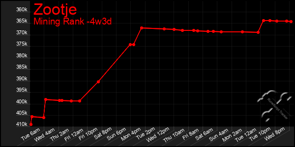 Last 31 Days Graph of Zootje