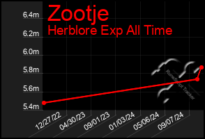 Total Graph of Zootje