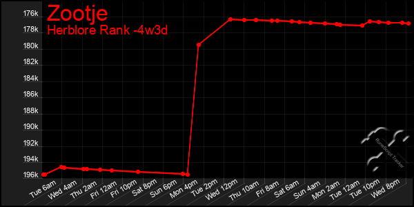 Last 31 Days Graph of Zootje