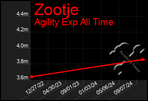 Total Graph of Zootje