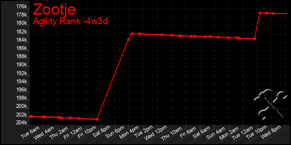 Last 31 Days Graph of Zootje