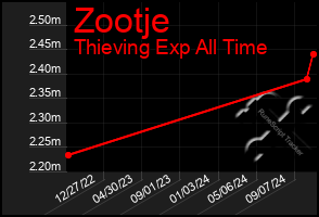 Total Graph of Zootje