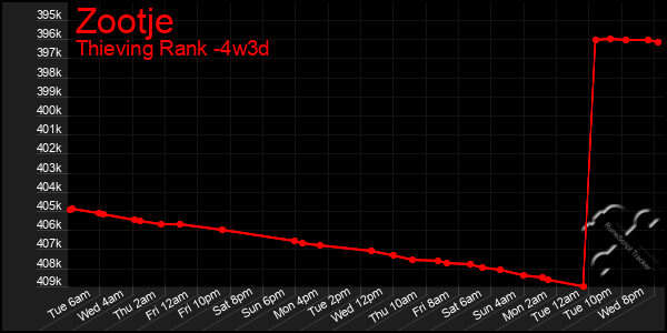 Last 31 Days Graph of Zootje