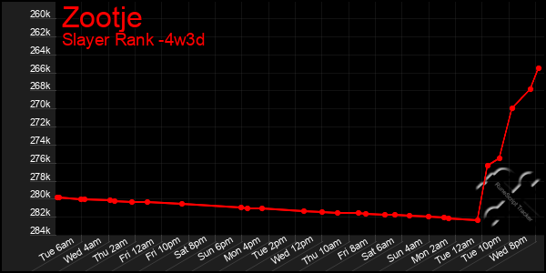 Last 31 Days Graph of Zootje