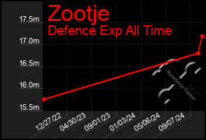 Total Graph of Zootje