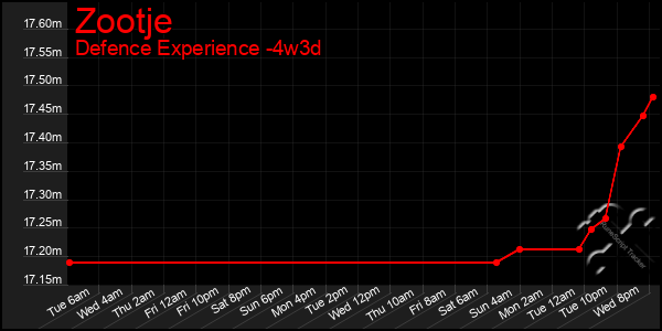 Last 31 Days Graph of Zootje