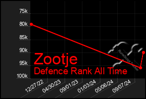 Total Graph of Zootje