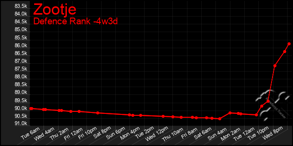 Last 31 Days Graph of Zootje