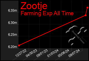 Total Graph of Zootje