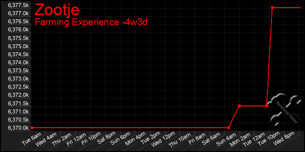 Last 31 Days Graph of Zootje